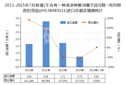 2011-2015年7月蚊香(不含有一種或多種第38章子目注釋一所列物質(zhì)的貨品)(HS38089111)進(jìn)口總額及增速統(tǒng)計